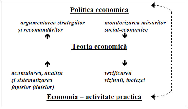 Corelarea practicii, teoriei şi politicii economice